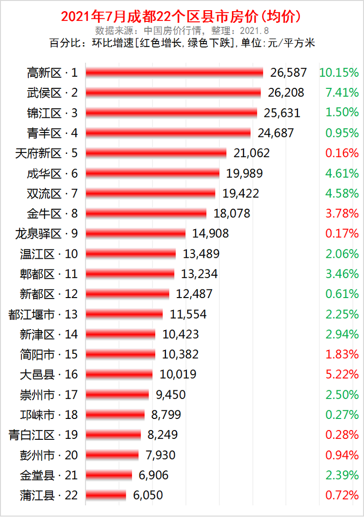 均價1w排16位大邑周邊區縣7月房價出爐大邑環比增速最快